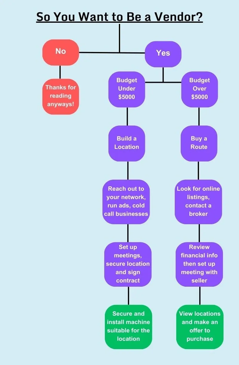 A flowchart of the process for building a business.